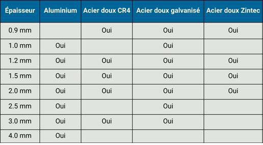 Stocks de tôles